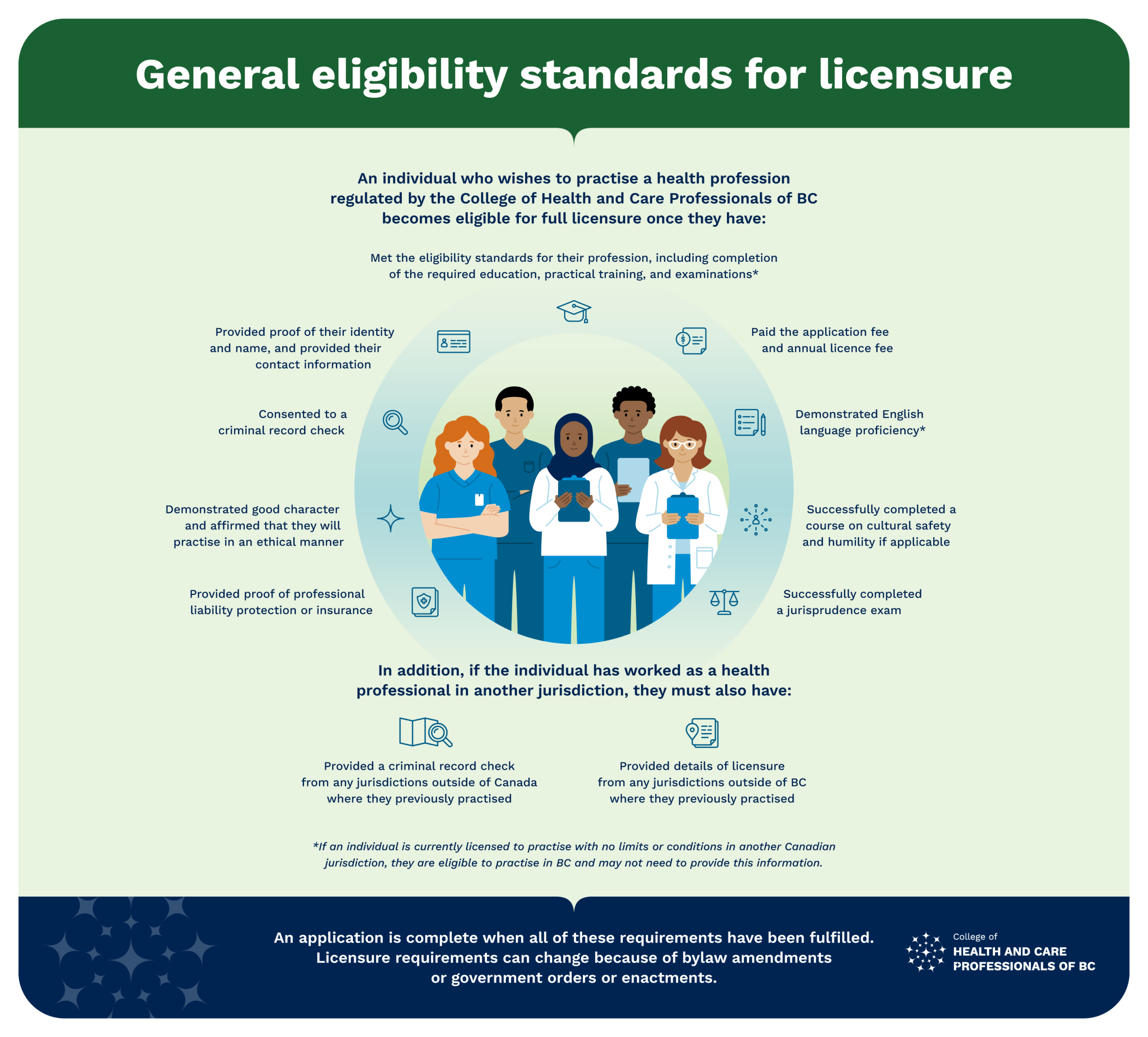 An infographic listing the requirements to become licensed with CHCPBC